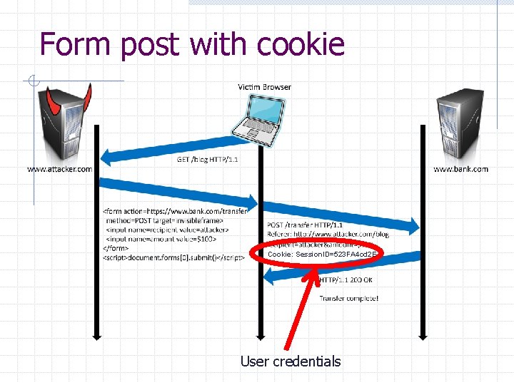 Form post with cookie Cookie: Session. ID=523 FA 4 cd 2 E User credentials
