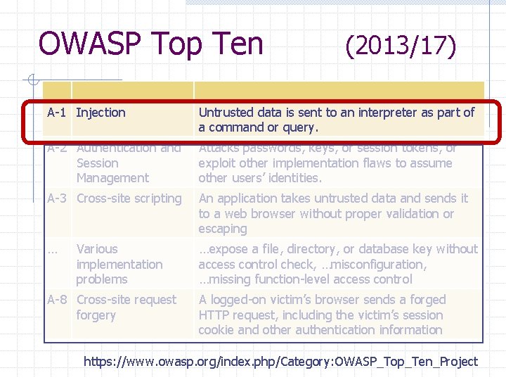 OWASP Top Ten (2013/17) A-1 Injection Untrusted data is sent to an interpreter as