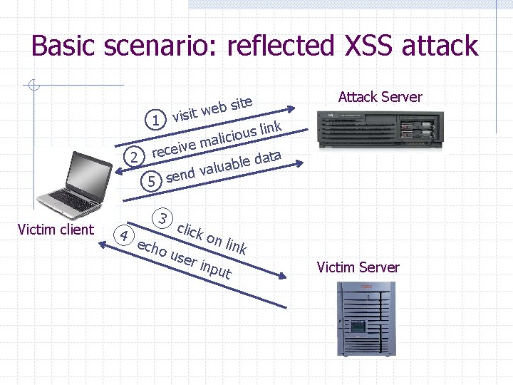 Basic scenario: reflected XSS attack site b e w 1 visit link s u