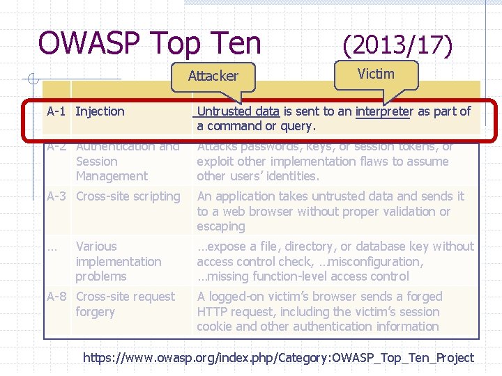 OWASP Top Ten Attacker (2013/17) Victim A-1 Injection Untrusted data is sent to an