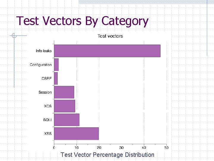 Test Vectors By Category Test Vector Percentage Distribution 