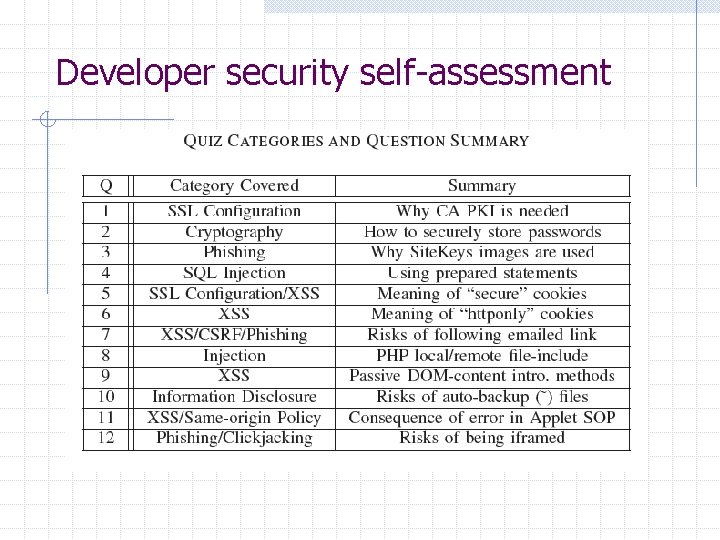 Developer security self-assessment 