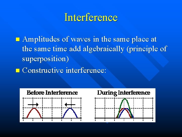 Interference Amplitudes of waves in the same place at the same time add algebraically