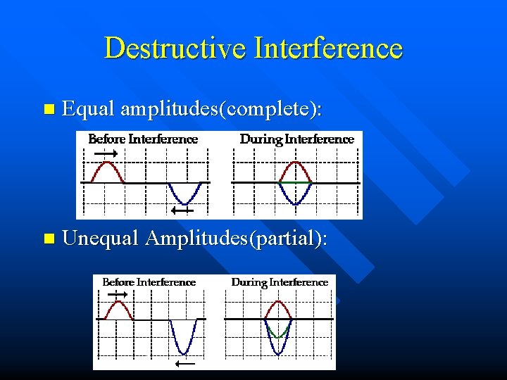 Destructive Interference n Equal amplitudes(complete): n Unequal Amplitudes(partial): 