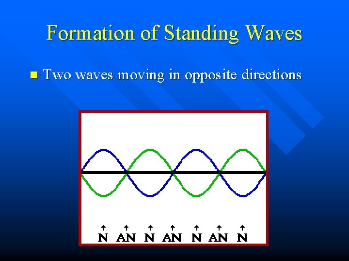 Formation of Standing Waves n Two waves moving in opposite directions 