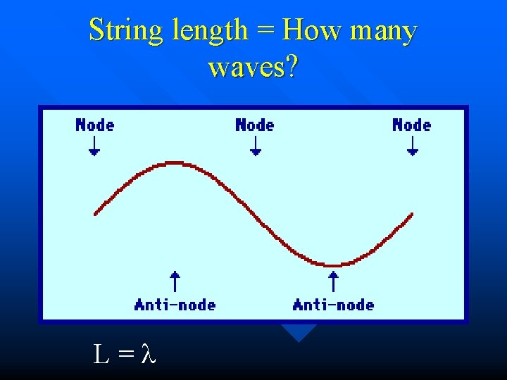 String length = How many waves? L=l 