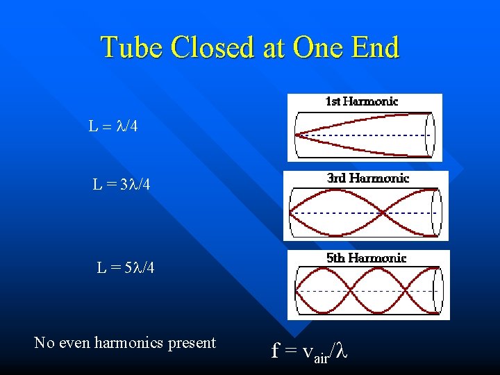 Tube Closed at One End L = l/4 L = 3 l/4 L =