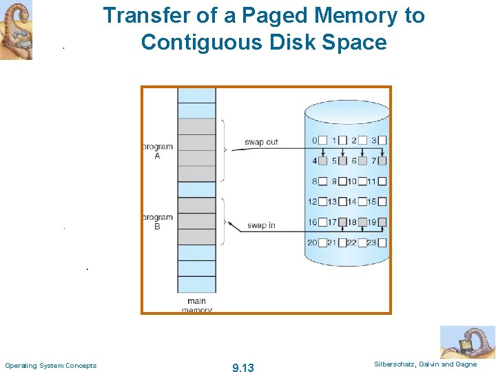 Transfer of a Paged Memory to Contiguous Disk Space Operating System Concepts 9. 13