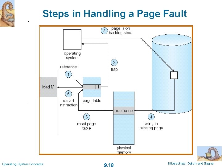 Steps in Handling a Page Fault Operating System Concepts 9. 18 Silberschatz, Galvin and