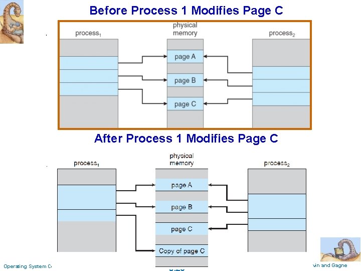 Before Process 1 Modifies Page C After Process 1 Modifies Page C Operating System