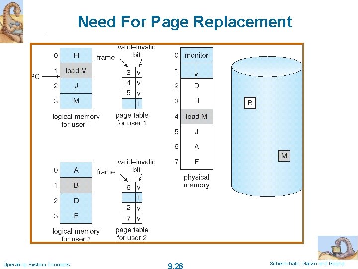 Need For Page Replacement Operating System Concepts 9. 26 Silberschatz, Galvin and Gagne 