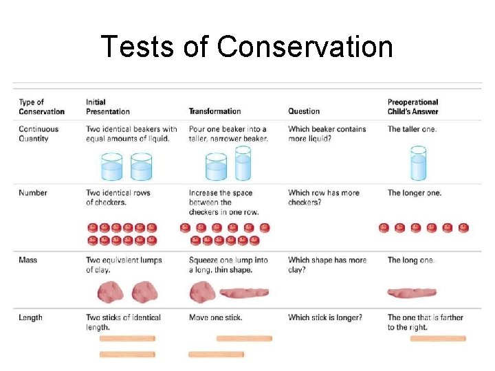 Tests of Conservation 