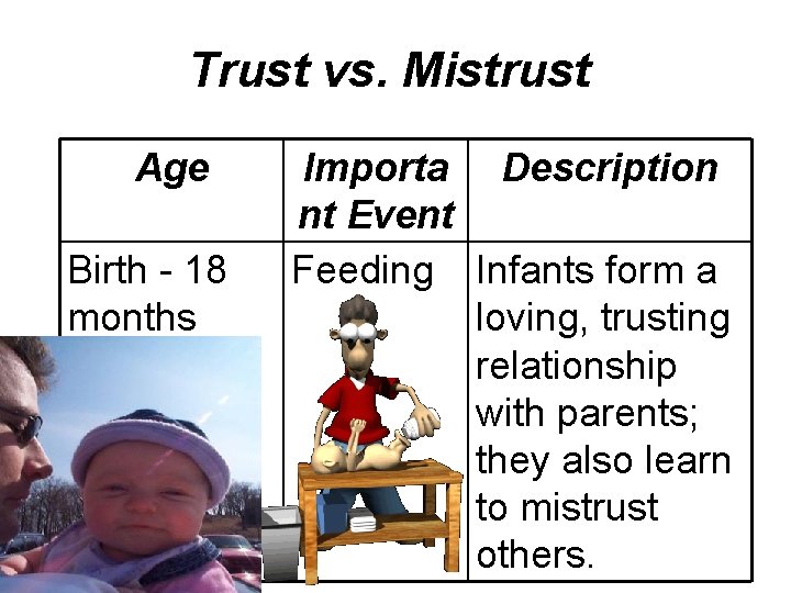Trust vs. Mistrust Age Birth - 18 months Importa Description nt Event Feeding Infants