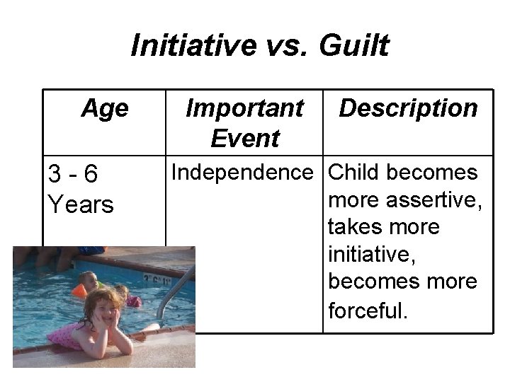 Initiative vs. Guilt Age 3 -6 Years Important Event Description Independence Child becomes more