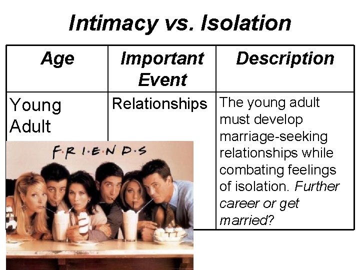 Intimacy vs. Isolation Age Young Adult Important Event Description Relationships The young adult must