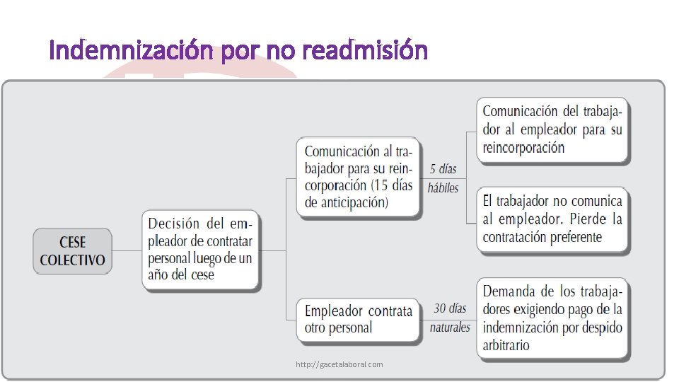 Indemnización por no readmisión http: //gacetalaboral. com 