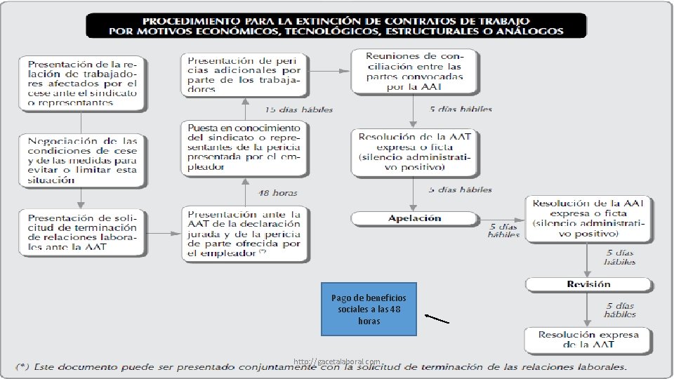 Pago de beneficios sociales a las 48 horas http: //gacetalaboral. com 