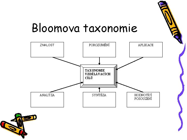 Bloomova taxonomie ZNALOST POROZUMĚNÍ APLIKACE TAXONOMIE VZDĚLÁVACÍCH CÍLŮ ANALÝZA SYNTÉZA HODNOTÍCÍ POSOUZENÍ 