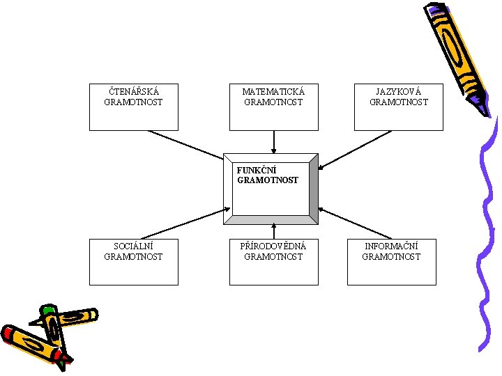 ČTENÁŘSKÁ GRAMOTNOST MATEMATICKÁ GRAMOTNOST JAZYKOVÁ GRAMOTNOST FUNKČNÍ GRAMOTNOST SOCIÁLNÍ GRAMOTNOST PŘÍRODOVĚDNÁ GRAMOTNOST INFORMAČNÍ GRAMOTNOST