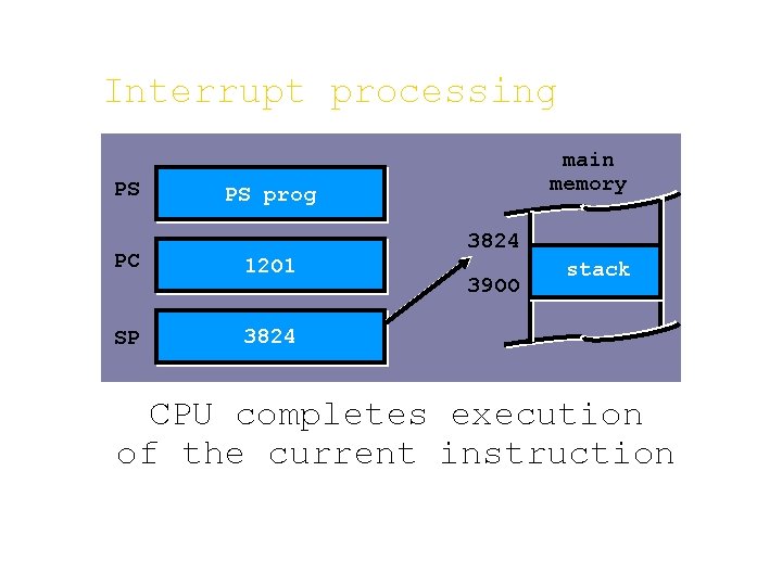 Interrupt processing PS PC SP main memory PS prog 12 O 1 3824 39