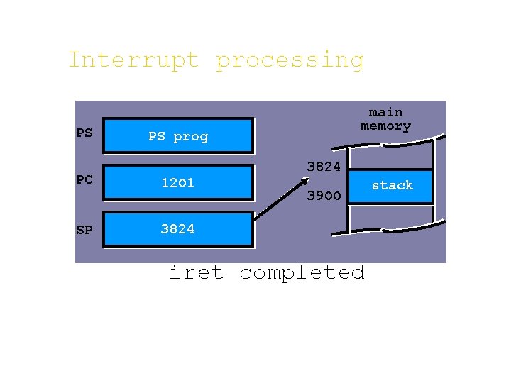 Interrupt processing PS PC SP main memory PS prog 12 O 1 3824 39