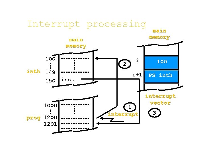 Interrupt processing main memory 1 OO inth 149 15 O iret 1 OOO prog