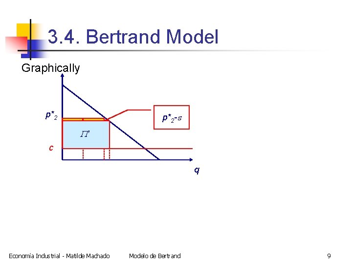 3. 4. Bertrand Model Graphically p*2 -e P 1 P’ P 2 c q