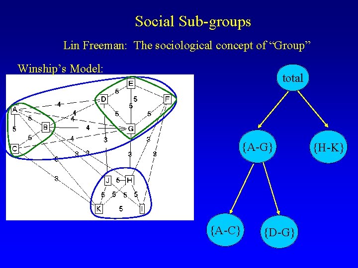 Social Sub-groups Lin Freeman: The sociological concept of “Group” Winship’s Model: total {A-G} {A-C}