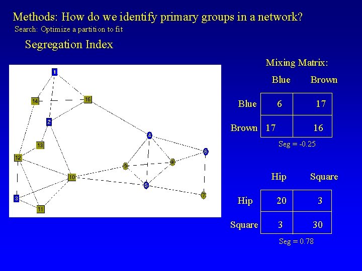 Methods: How do we identify primary groups in a network? Search: Optimize a partition