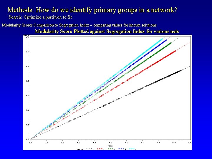 Methods: How do we identify primary groups in a network? Search: Optimize a partition