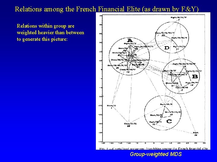 Relations among the French Financial Elite (as drawn by F&Y) Relations within group are
