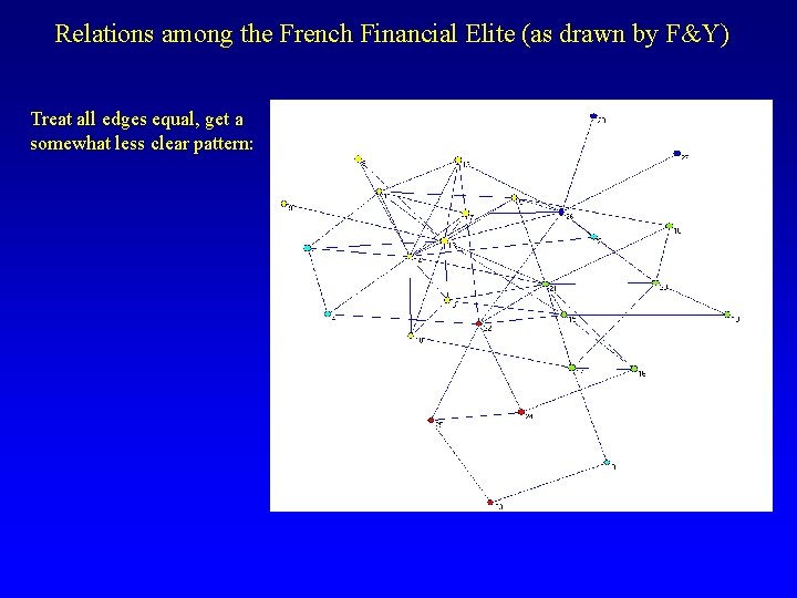 Relations among the French Financial Elite (as drawn by F&Y) Treat all edges equal,