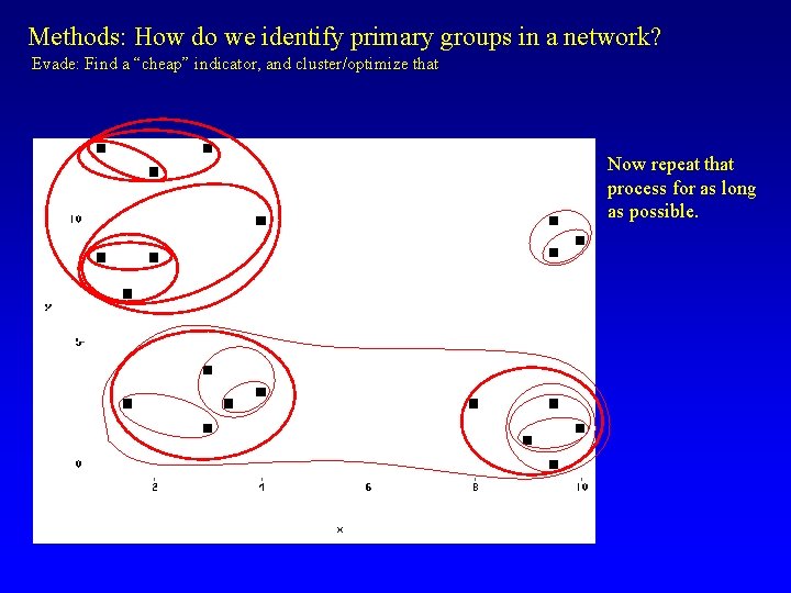 Methods: How do we identify primary groups in a network? Evade: Find a “cheap”