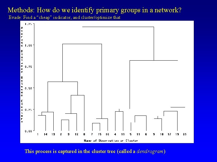 Methods: How do we identify primary groups in a network? Evade: Find a “cheap”