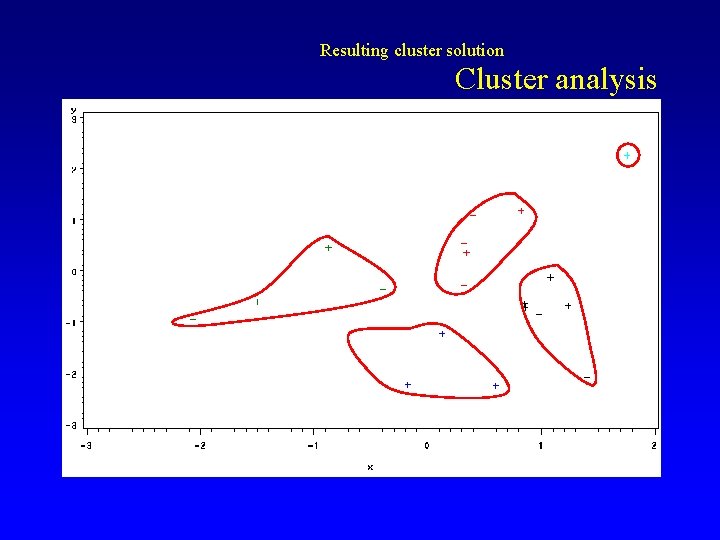 Resulting cluster solution Cluster analysis 