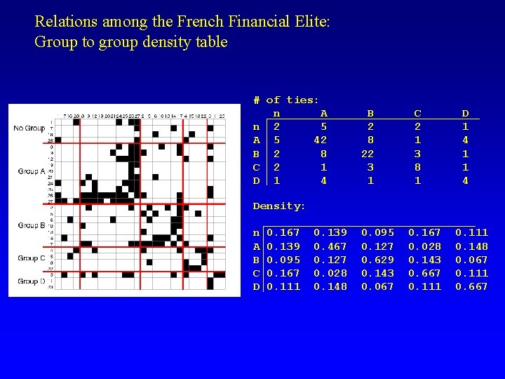 Relations among the French Financial Elite: Group to group density table # of ties: