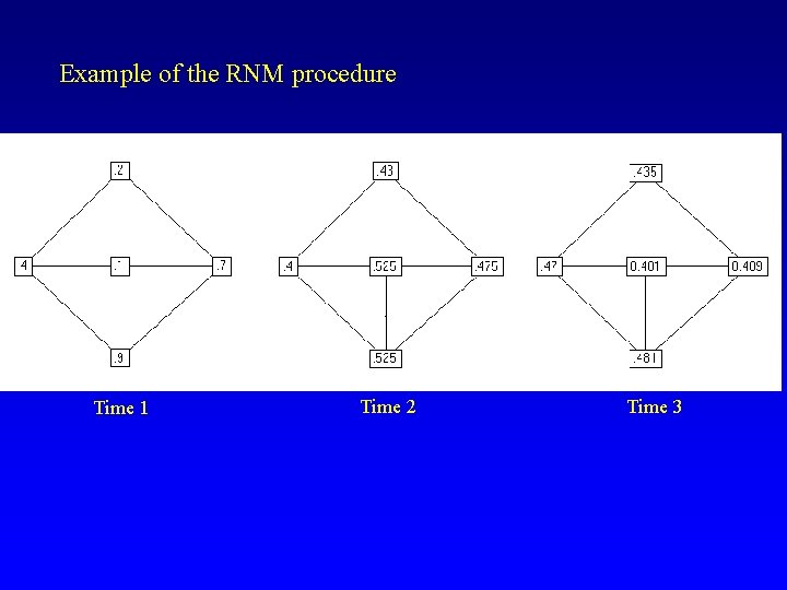 Example of the RNM procedure Time 1 Time 2 Time 3 