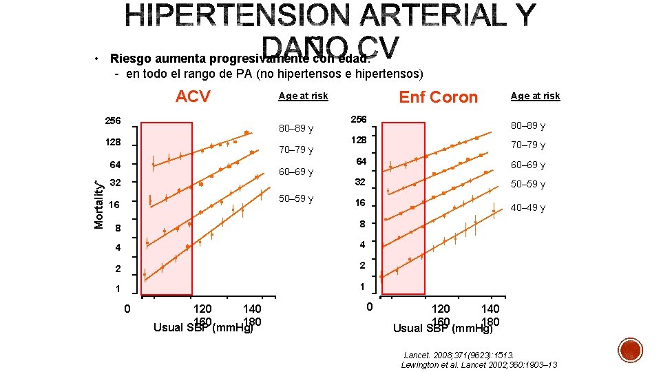  • Riesgo aumenta progresivamente con edad: - en todo el rango de PA