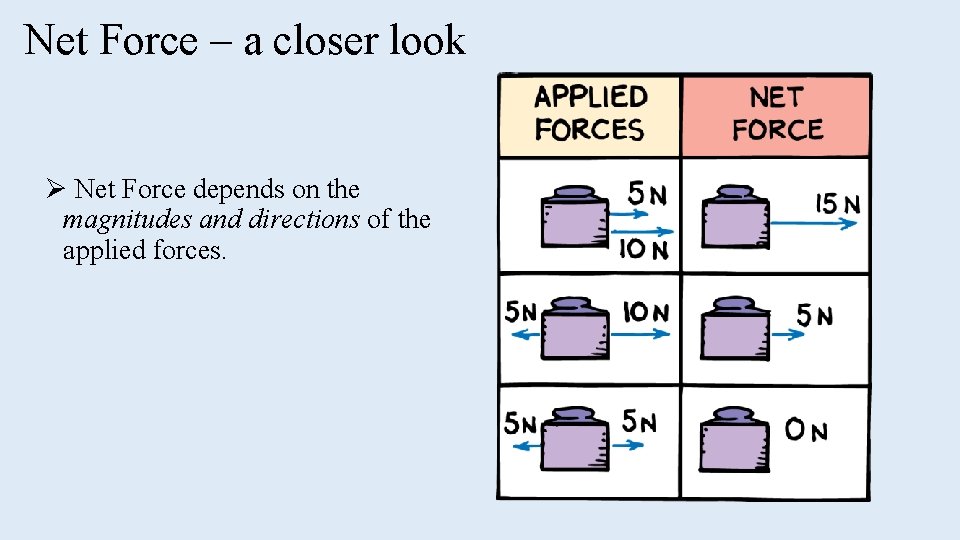 Net Force – a closer look Ø Net Force depends on the magnitudes and