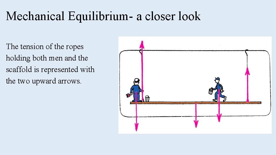 Mechanical Equilibrium- a closer look The tension of the ropes holding both men and