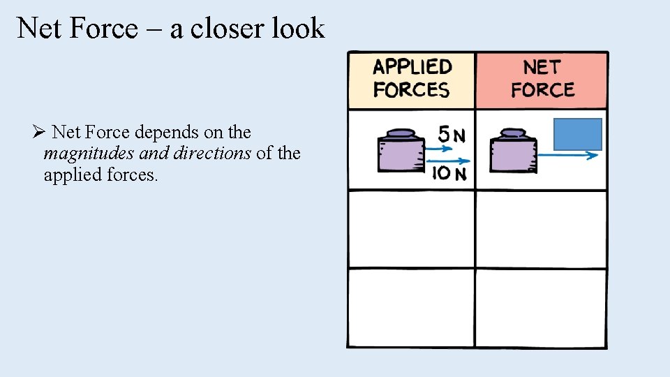 Net Force – a closer look Ø Net Force depends on the magnitudes and
