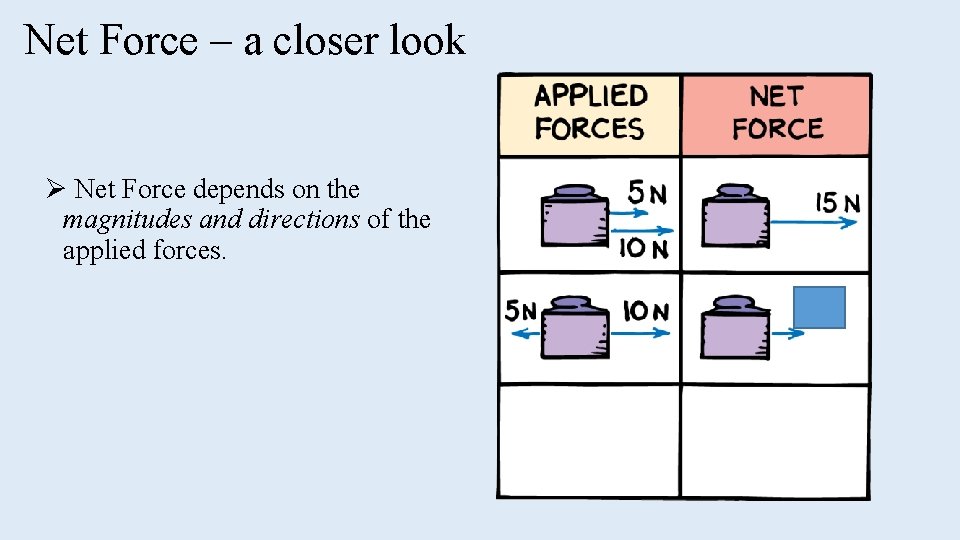 Net Force – a closer look Ø Net Force depends on the magnitudes and