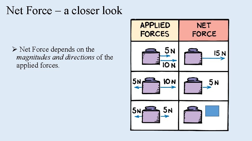 Net Force – a closer look Ø Net Force depends on the magnitudes and