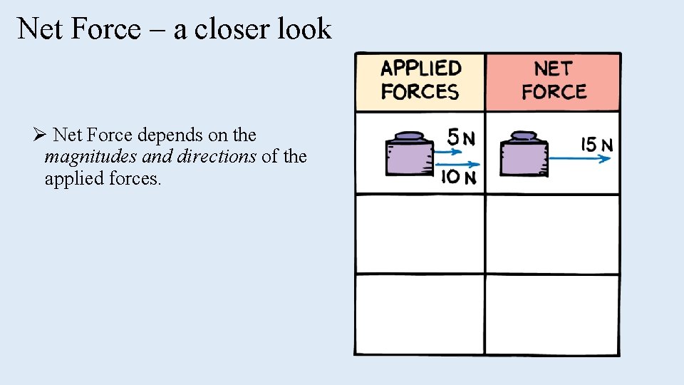 Net Force – a closer look Ø Net Force depends on the magnitudes and