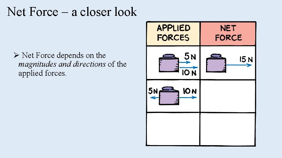 Net Force – a closer look Ø Net Force depends on the magnitudes and