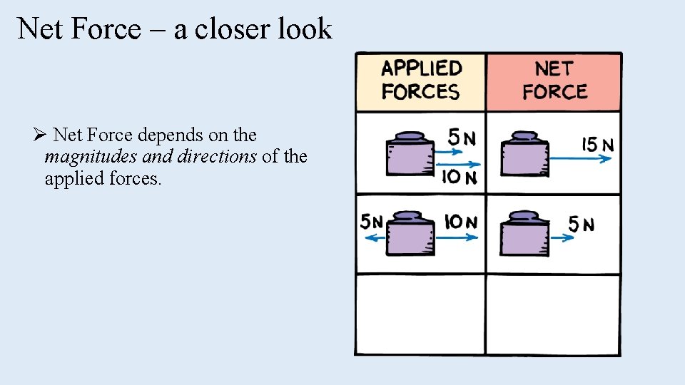 Net Force – a closer look Ø Net Force depends on the magnitudes and