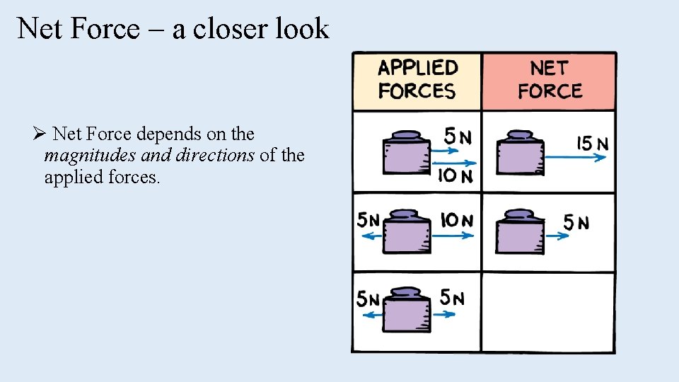Net Force – a closer look Ø Net Force depends on the magnitudes and