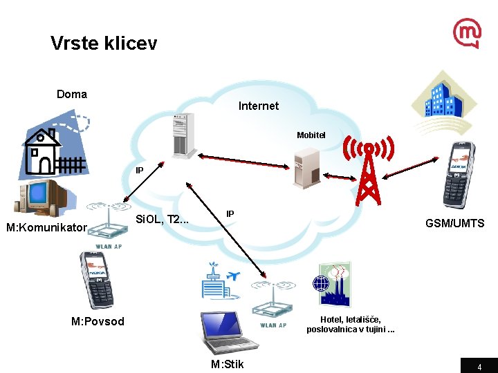 Vrste klicev Doma Internet Mobitel IP M: Komunikator Si. OL, T 2. . .