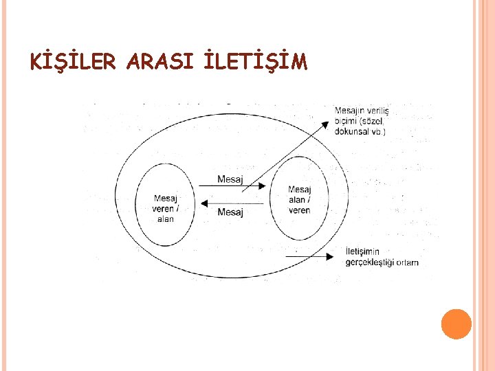 KİŞİLER ARASI İLETİŞİM 