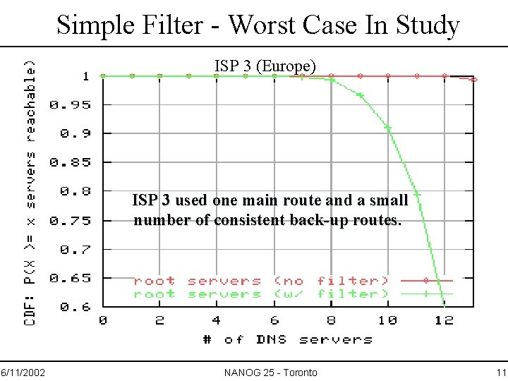 Simple Filter - Worst Case In Study ISP 3 (Europe) ISP 3 used one